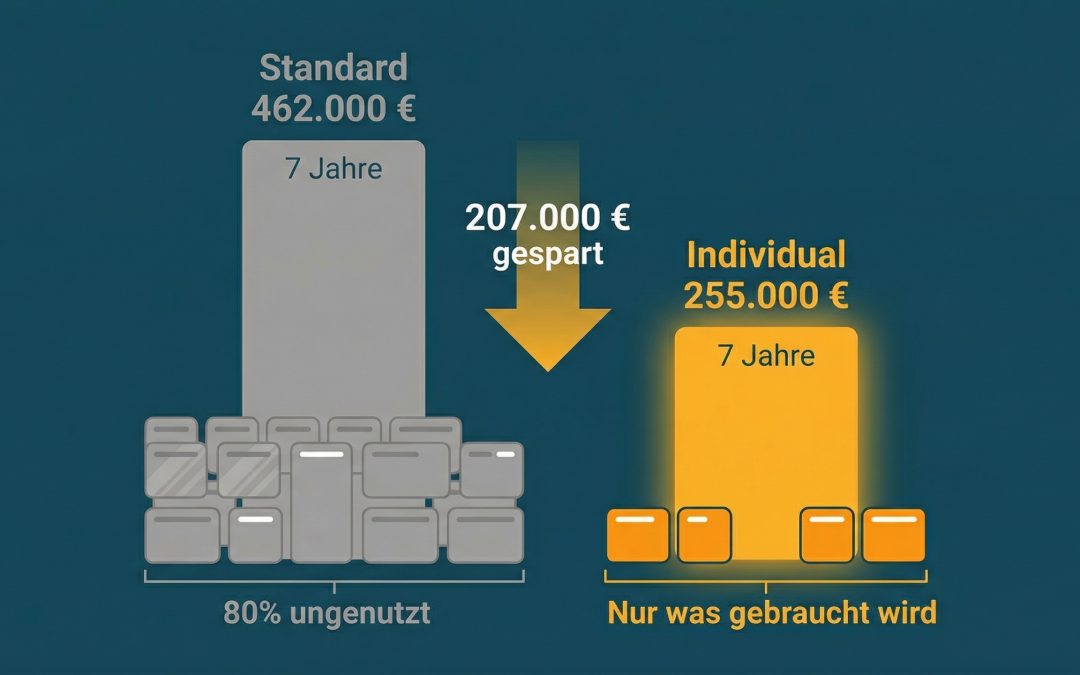 Individualsoftware Kosten: Günstiger als gedacht