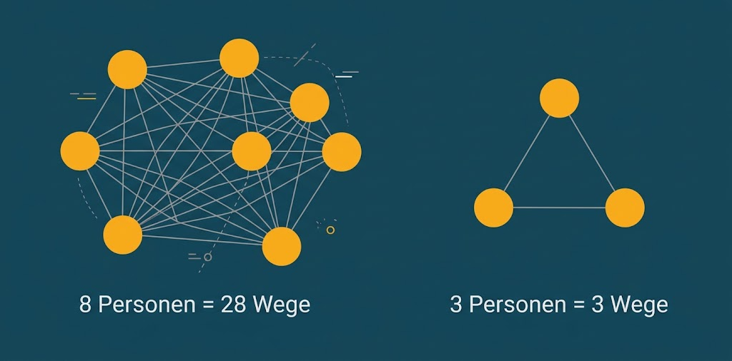 Kleinere Teams, weichere Rollen: Wie KI die Teamgröße in der Softwareentwicklung verändert